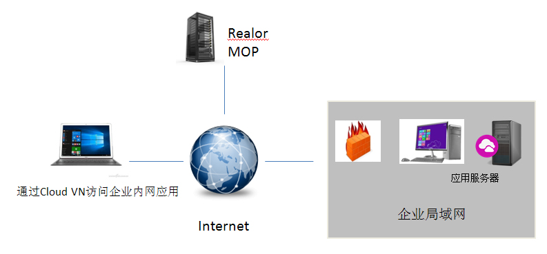 云端虛擬專網(wǎng)